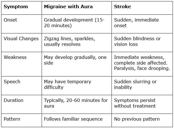 Key Symptom Comparision Chart for Migraine with Stroke-Like Symptoms