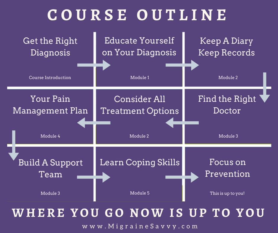 What You Will Learn: Course Outline