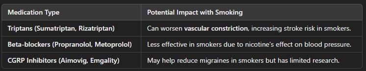 Smoking and Migraine Medications that don't mix.